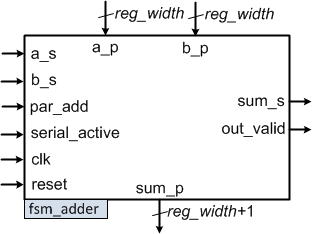 fsm_adder_block.png