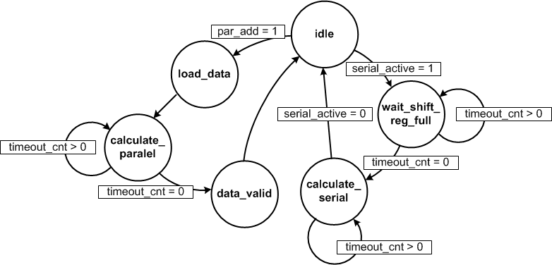 fsm_adder_state_diagram.png