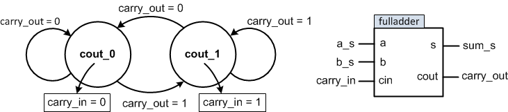 fsm_serial_adder.png